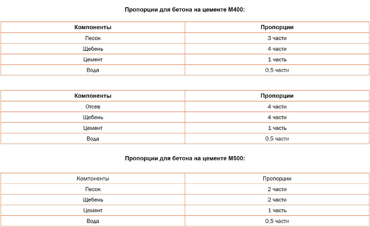 Приготовление растворов: разное соотношение цемента и песка