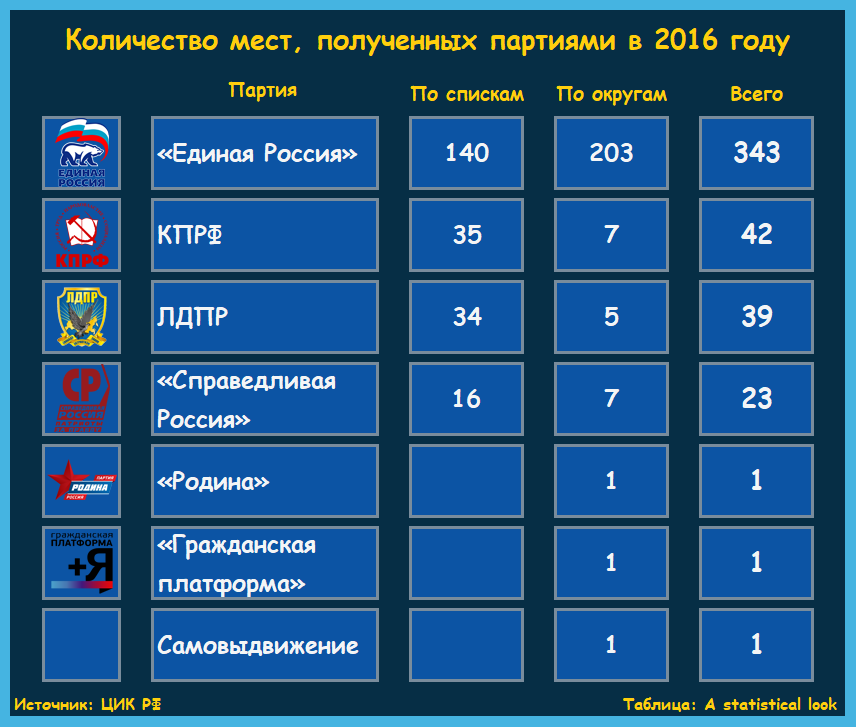 Какие партии в думе россии. Распределение мест в Госдуме 2021. Состав партий в Госдуме 2021. Распределение партий в Госдуме 2021. Единая Россия КПРФ ЛДПР.