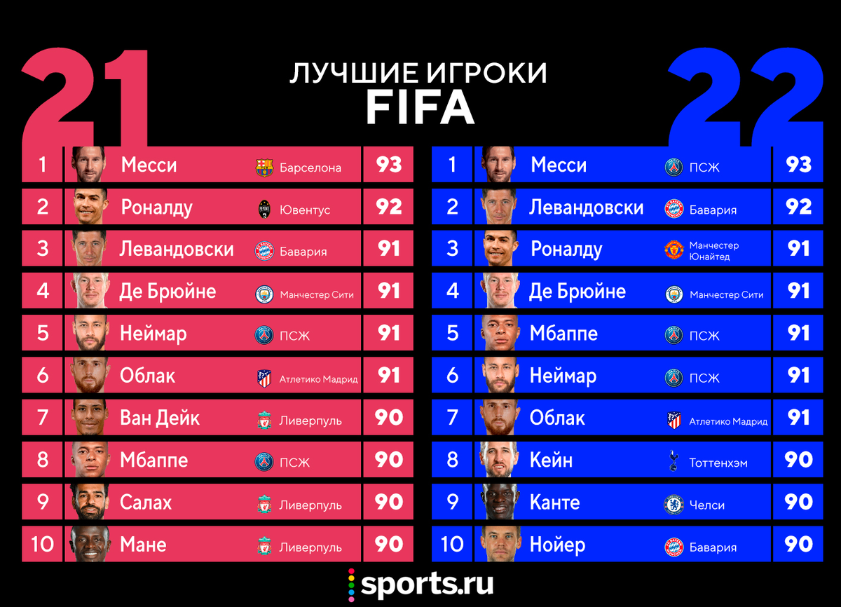 Рейтинг игроков. Рейтинги ФИФА 22. Лучшие рейтинги ФИФА. FIFA 23 рейтинги игроков.