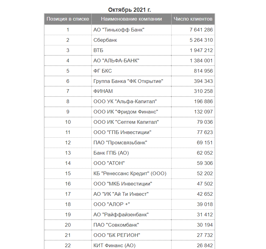 Скриншот сделан с сайта: https://www.moex.com/ru/spot/members-rating.aspx?rid=111