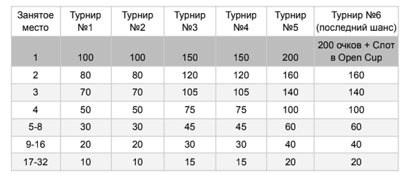 Распределение очков в открытых отборочных турнира LCL Open Cup  📷
