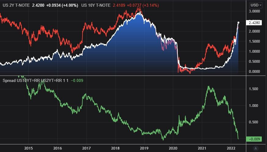 Инверсия облигаций в 2022 году