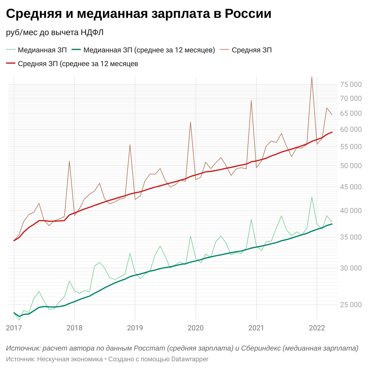 Насколько выросли зарплаты в 2022 году? Кому платят больше всех