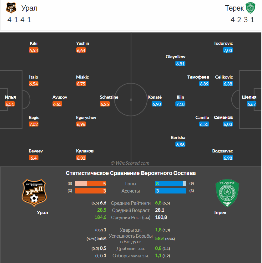 фото с сайта whoscored.com