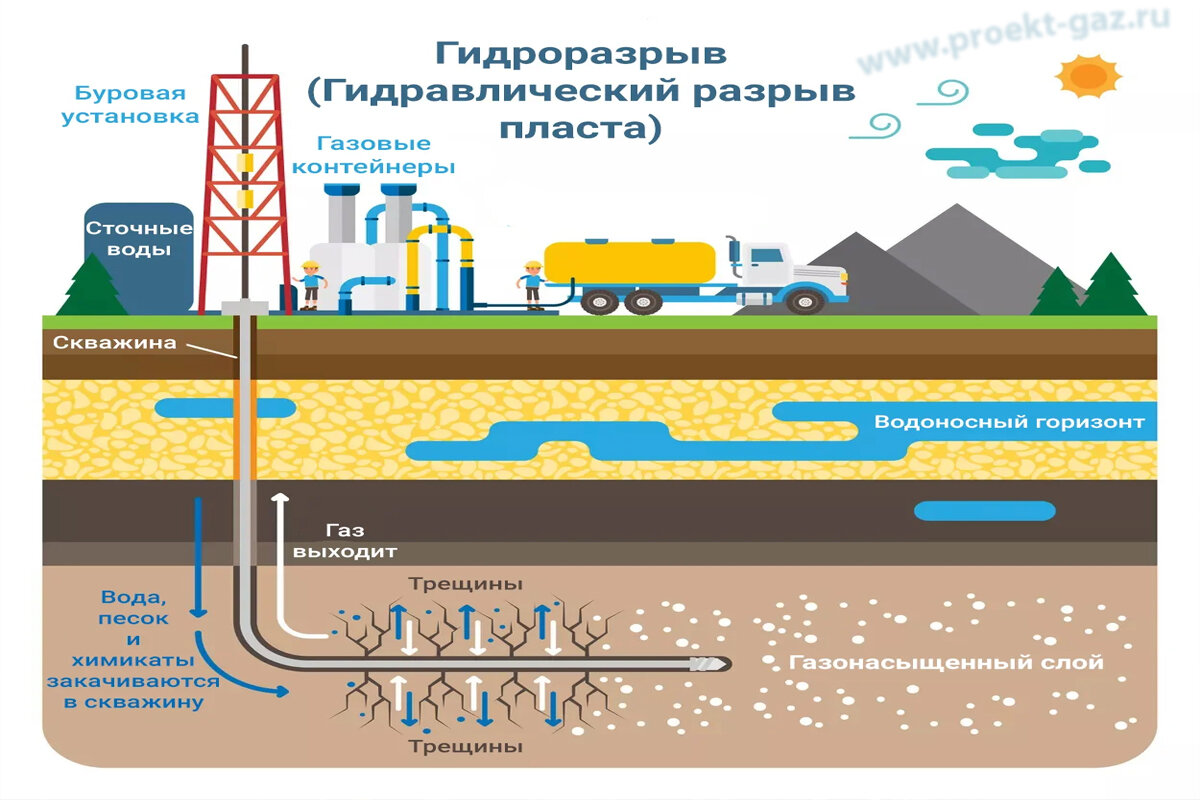 Германия в отчаянии рассматривает возможность добычи газа методом  гидроразрыва пласта для снижения цен на энергоносители | Неординарные  новости мировой газовой отрасли | Дзен