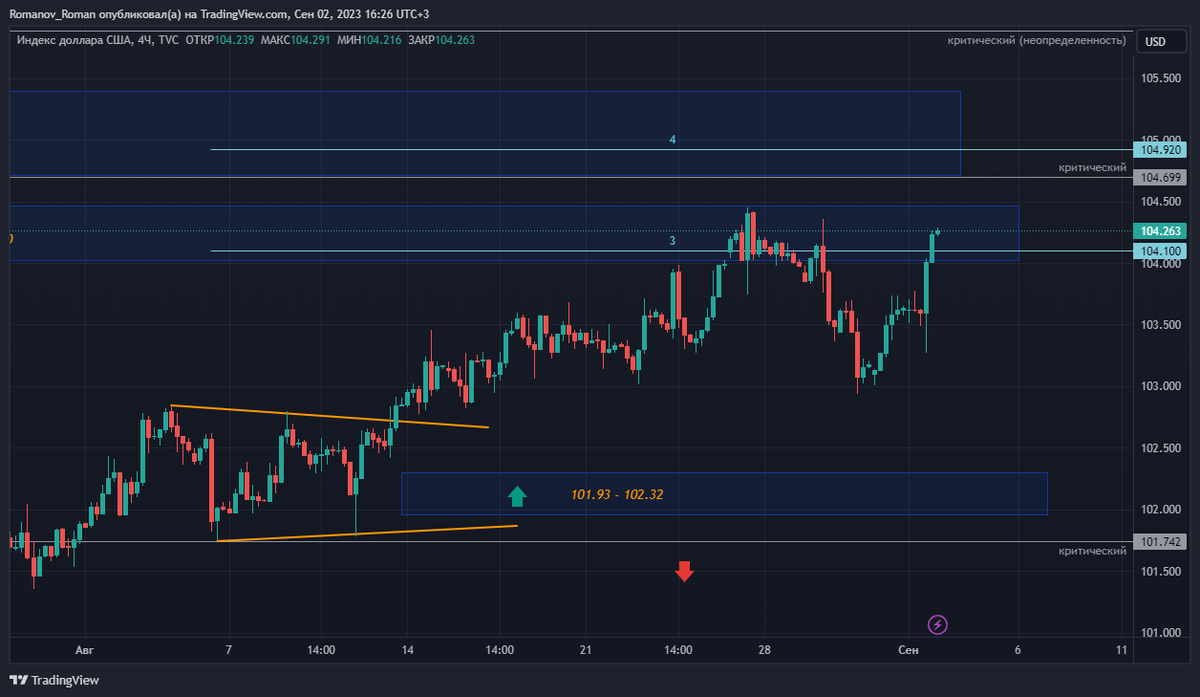 индекс доллара