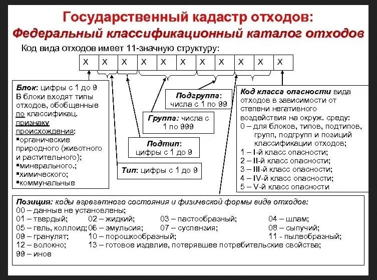 Расшифровка классификаторов. Федеральный классификационный каталог отходов расшифровка кода. Расшифровка кодов отходов. Код вида отходов по ФККО. Код ФККО по отходам расшифровка.