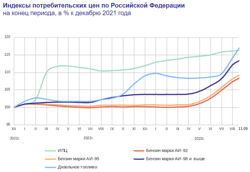 Доброе утро, всем привет!Четверг. Инфляция. Не совсем... На неделе с 5 по 11 сентября 2023 г. потребительские цены выросли на 0,13%. Год к году инфляция составила 5,33%.-3