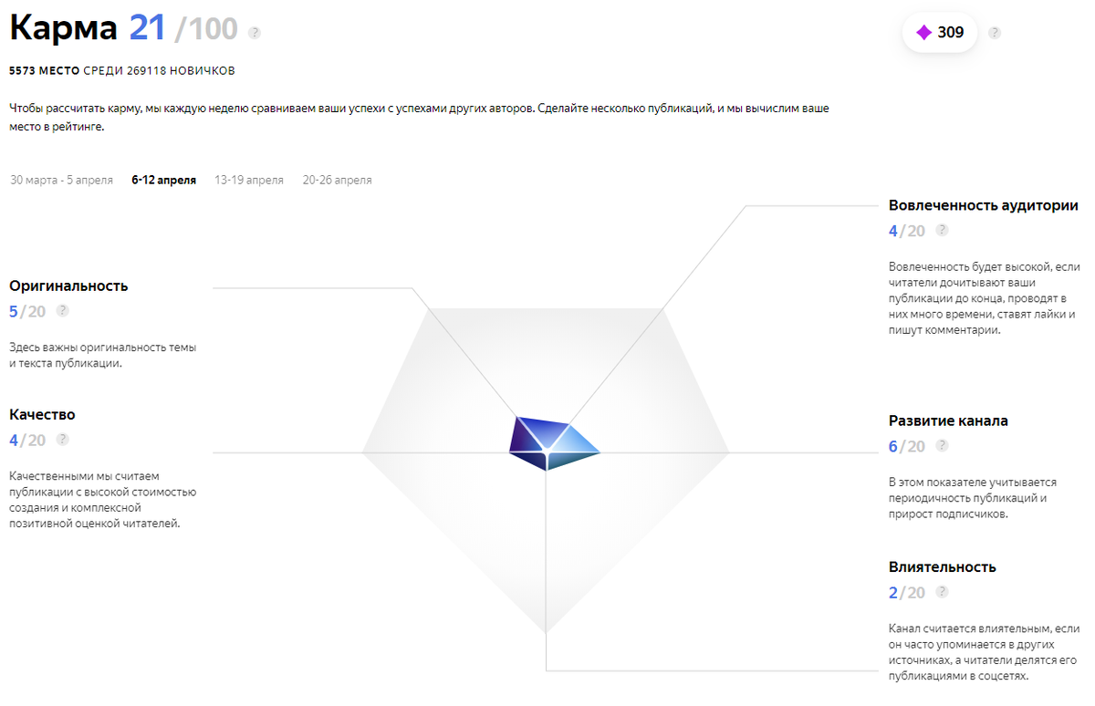 2 неделя апреля