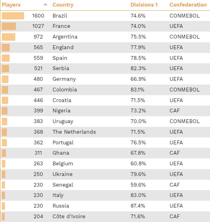Таблица экспорта футболистов из различных стран за 2019 год