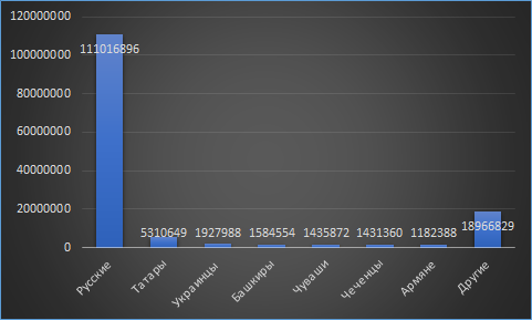 Народы России с численностью более 1 млн человек. Перепись населения 2010 г.