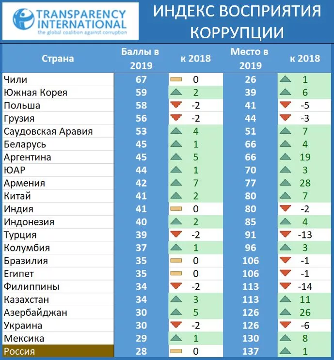 Какая страна считает. Индекс восприятия коррупции 2020 Россия. Рейтинг стран по коррупции в мире 2019. Рейтинг коррупции стран мира 2020. Уровень коррупции по странам.