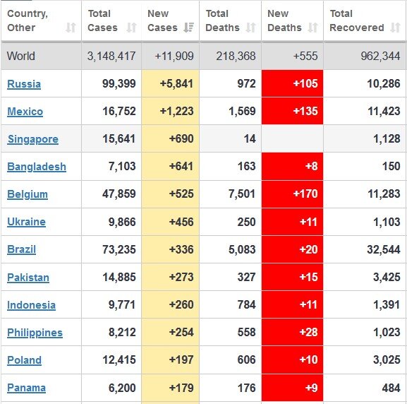 На 29 апреля в России зафиксировано 99 399 случаев заражения COVID-19