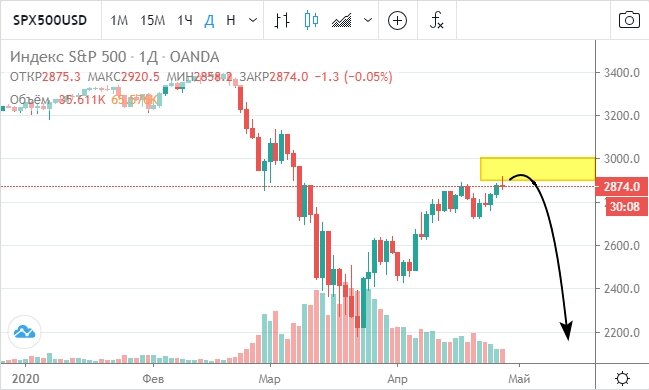 Индекс S&P500 имеет значительный потенциал нисходящего движения до уровня 2200 пунктов и ниже.