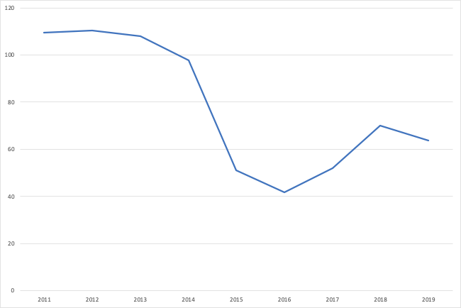 График изменения средней цены нефти с 2010 по 2019 гг., за баррель в USD