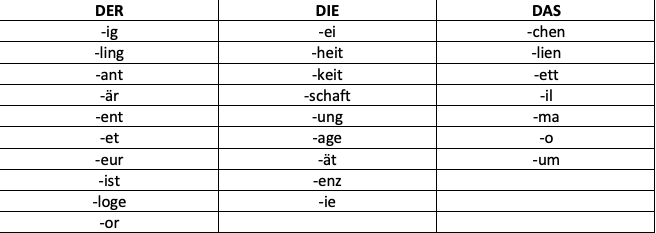 Род немецких существительных (das Geschlecht der Substantive) – Wunderdeutsch