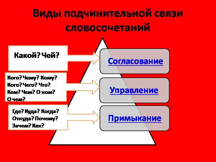 Виды подчинительной