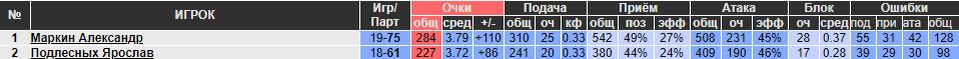 Статистика сезона 19/20 Маркина А. Подлесных Я.