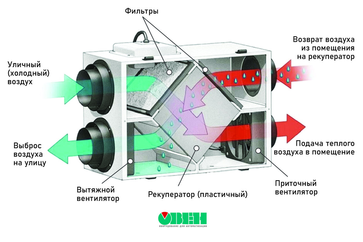 Слово рекуперация. Рекуператор роторный RR 100-50.