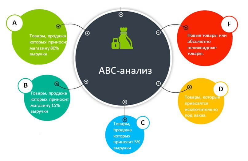 Сумма abc. Метод АВС управления ассортиментом. Метод АВС анализа. Алгоритм АВС анализа. Метод АВС анализа метод.