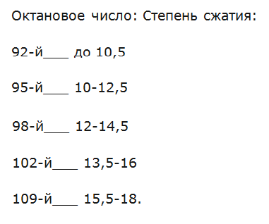 Зависимость октанового числа от степени сжатия таблица