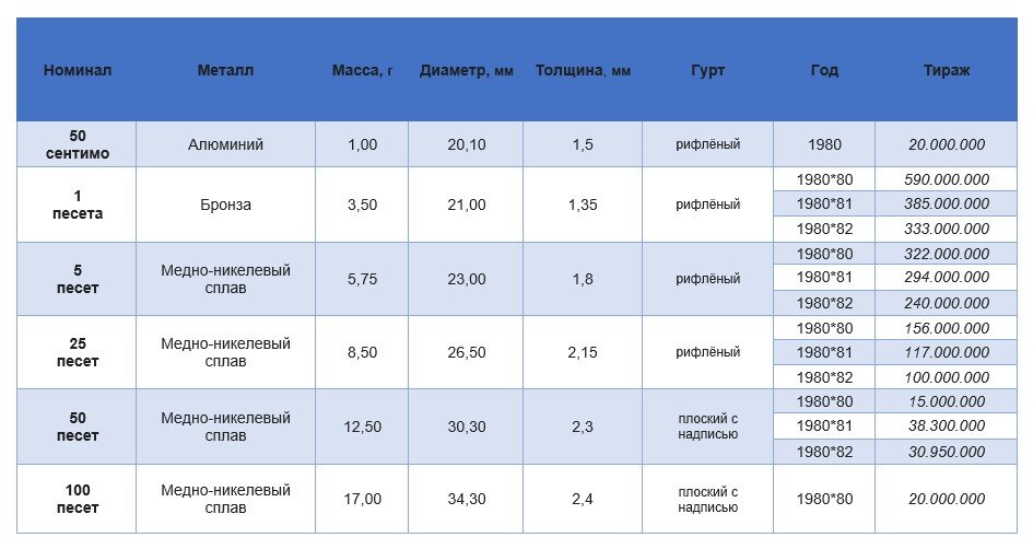 Характеристика монет к Чемпионату мира 1982 года в Испании