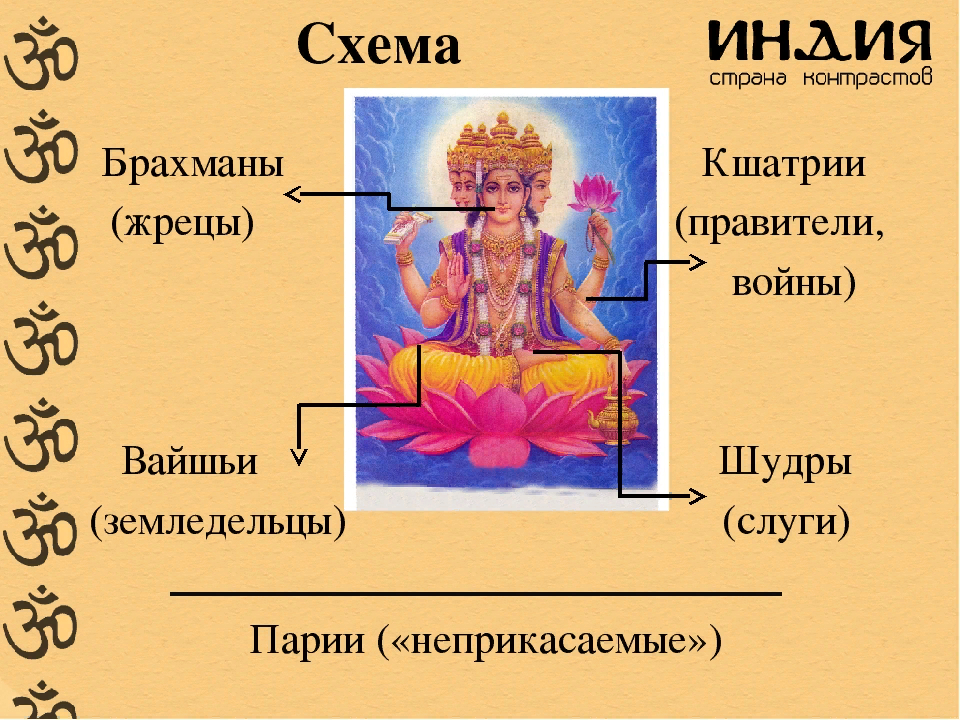 К какой теме относятся брахманы. Индийские касты брахманы шудры. Брахманы Кшатрии шудры. Касты брахманы Кшатрии вайшьи. Таблица брахманы Кшатрии вайшьи шудры.