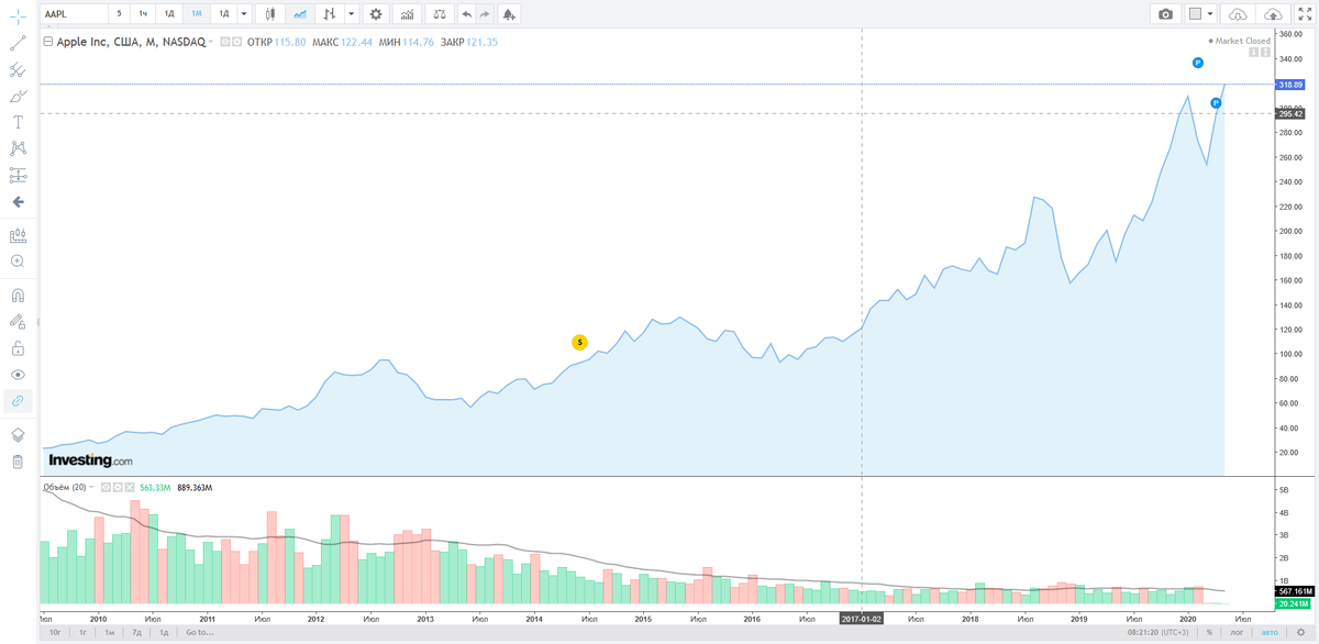 Apple тикер AAPL с  2010 года показали рост почти в 8 раз.