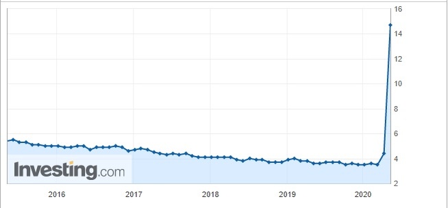Рост безработицы в США
