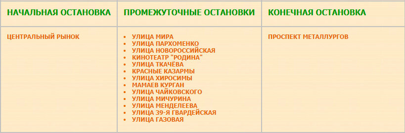 Перечень остановок маршрута № 2 в первом варианте