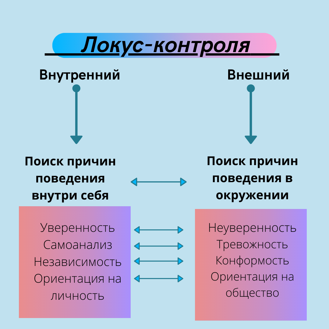 Интернал это. Внутренний и внешний Локус контроля в психологии. Локус контроля это в психологии типы. Локус контроля в психологии. Внутренний Локус контроля это в психологии.