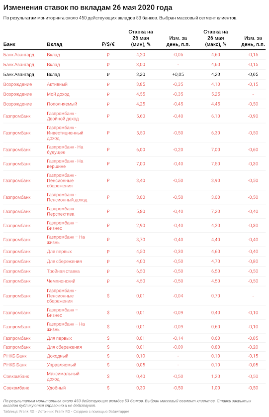 Как изменились банки. Какие банки закрылись на сегодняшний день. Высокие ставки в банкам по вкладам на 1 июля 2022. Какие банки изменились. Какая была процентная ставка по вкладам в банках с января 2022 года.
