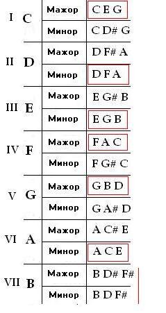 Трезвучия натурального мажора