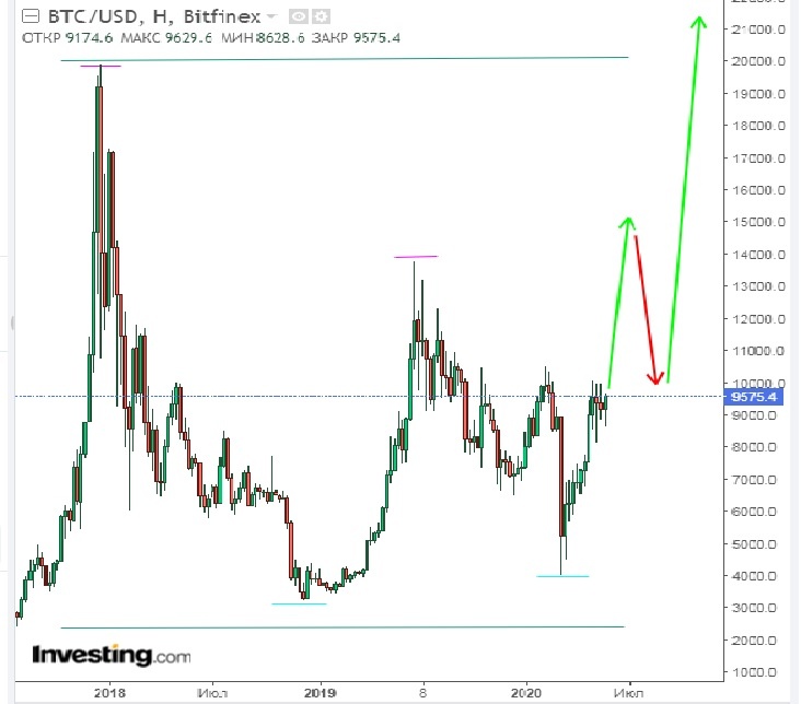 https://ru.investing.com/crypto/bitcoin/btc-usd-chart