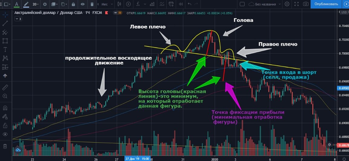 Голова и плечи на графике Австралийского доллара.