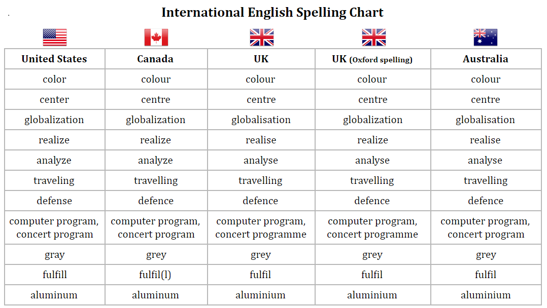https://upload.wikimedia.org/wikipedia/commons/a/a2/International_English_Spelling.png