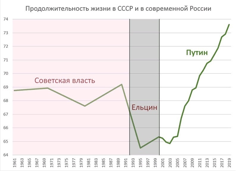 График построен по данным с сайта Росстата: https://www.gks.ru/search?q=%D0%BF%D1%80%D0%BE%D0%B4%D0%BE%D0%BB%D0%B6%D0%B8%D1%82%D0%B5%D0%BB%D1%8C%D0%BD%D0%BE%D1%81%D1%82%D1%8C+%D0%B6%D0%B8%D0%B7%D0%BD%D0%B8