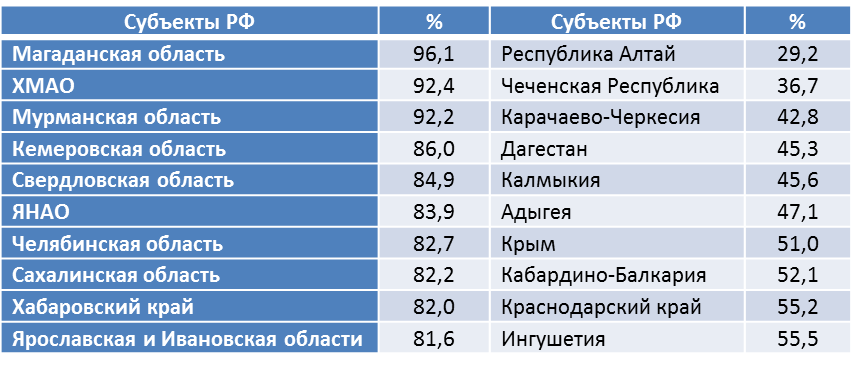 Все таблицы и рисунок составлены автором по данным Росстата