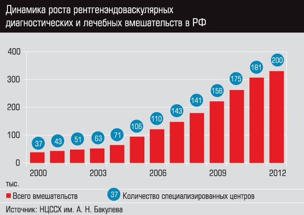 Статистика операции. Статистика роста. Статистика операций в России. Статистика хирургических операций. Статистика хирургических вмешательств.