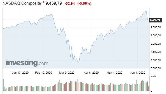 https://ru.investing.com/indices/nasdaq-composite