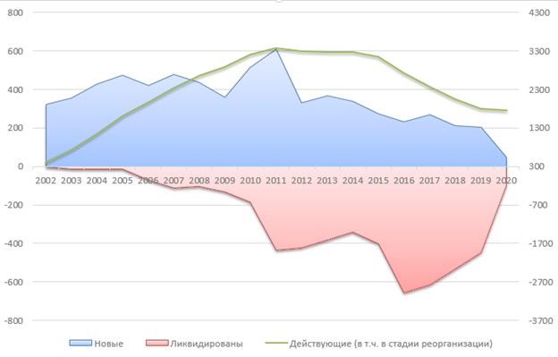 Динамика потребительских кооперативов 2002-2020
