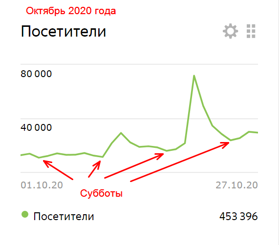 графики посещаемости