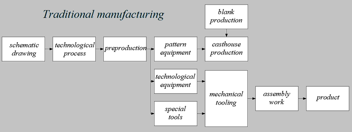 The scheme of the traditional manufacturing.