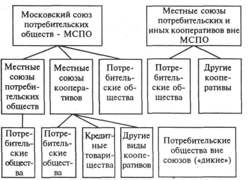 Кооперация структура. Московский Союз потребительских обществ. Развитие потребительской кооперации в конце 19 столетия. Структура потребительского общества. Потребительские общества в России.