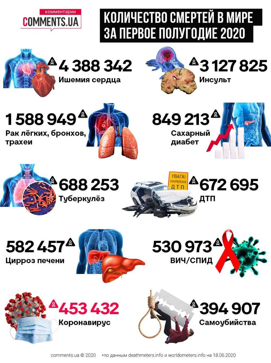 Официальная статистика по количеству смертей в мире за первое полугодие 2020 года.