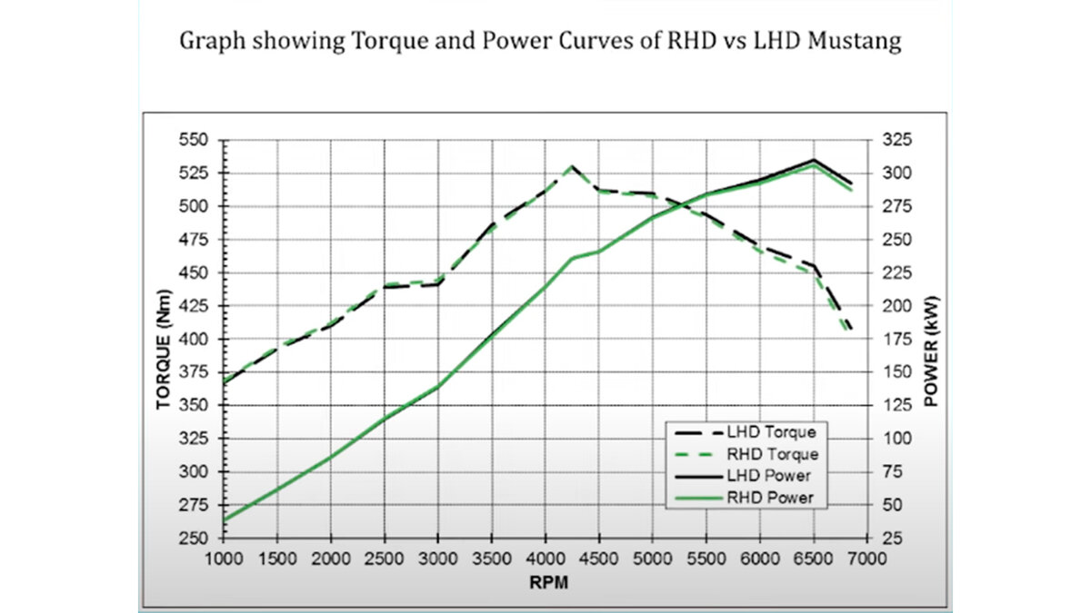 График мощности и крутящего момента