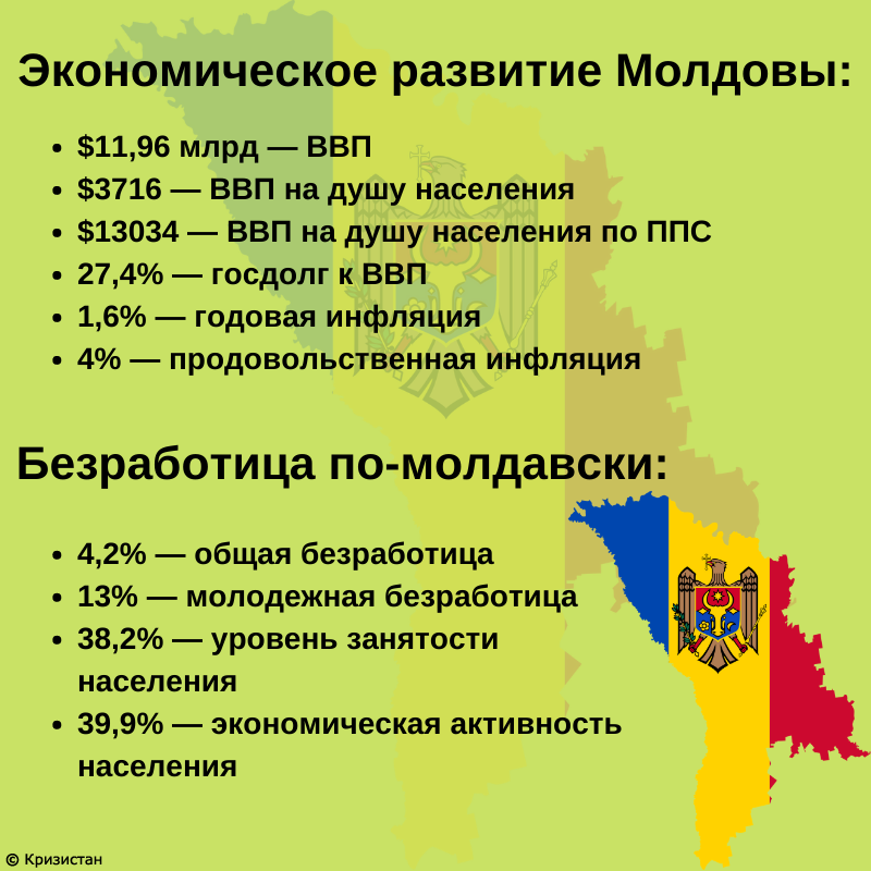 Молдова оплатила. Молдавия экономическое развитие. Плотность населения Молдовы. Численность населения Молдавии. Население Молдовы на 2021.