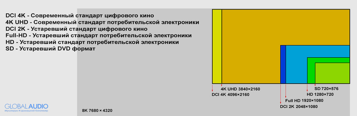 Формат UHD ровно в четыре раза превышает разрешение Full HD, поэтому он сохраняет стандартное для потребительской электроники соотношение сторон 16: 9.