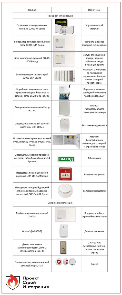Состав системы охранно-пожарной сигнализации