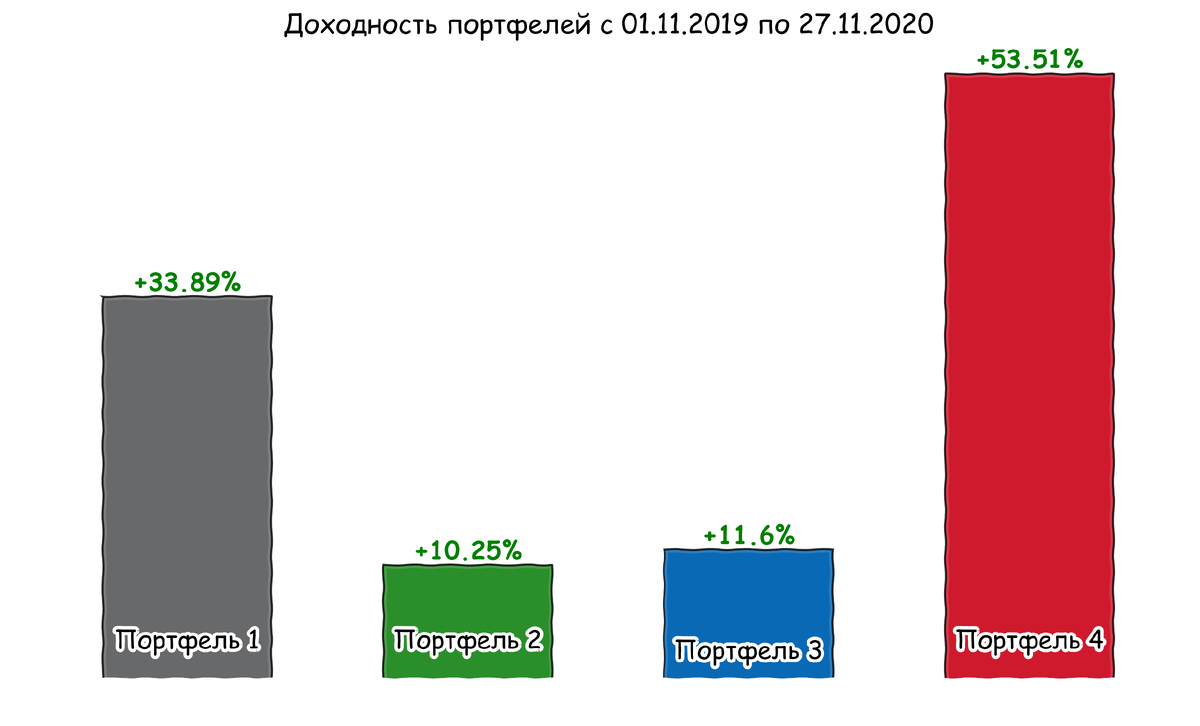 Общая доходность портфелей. Нужно было просто "купить и держать"